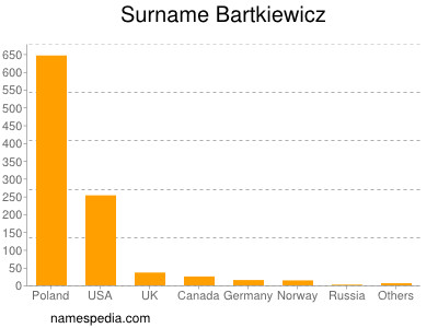 Familiennamen Bartkiewicz