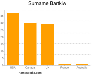 Surname Bartkiw