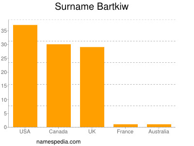 Familiennamen Bartkiw