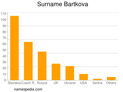 Familiennamen Bartkova