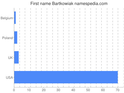 prenom Bartkowiak