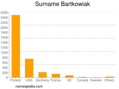 Familiennamen Bartkowiak