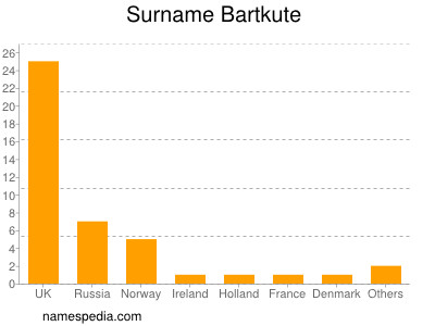 Familiennamen Bartkute