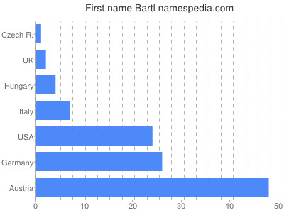 Vornamen Bartl