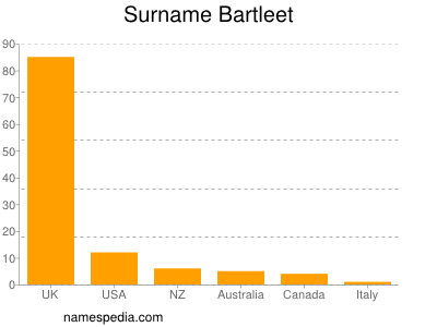 Familiennamen Bartleet