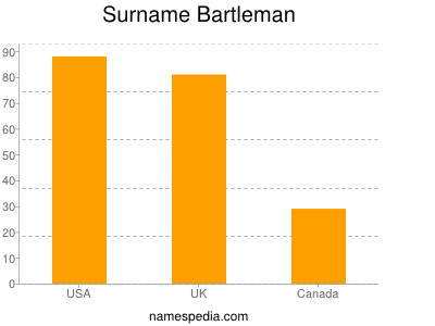 Familiennamen Bartleman