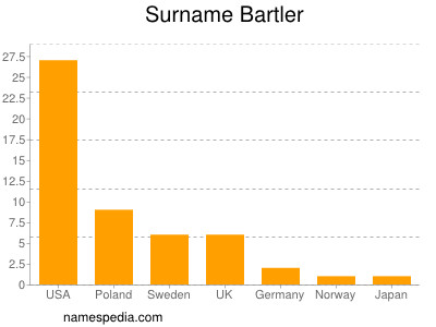 Familiennamen Bartler