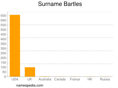 Familiennamen Bartles