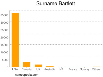 Familiennamen Bartlett