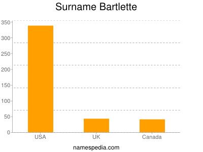 Familiennamen Bartlette