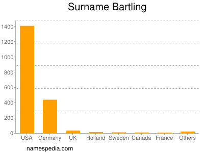 Familiennamen Bartling