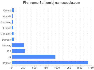 Vornamen Bartlomiej