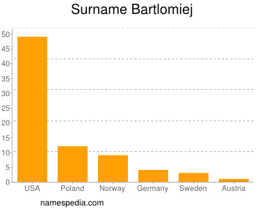 Familiennamen Bartlomiej