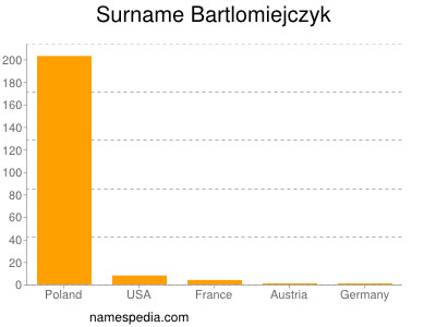 Familiennamen Bartlomiejczyk