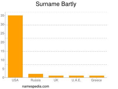 Surname Bartly