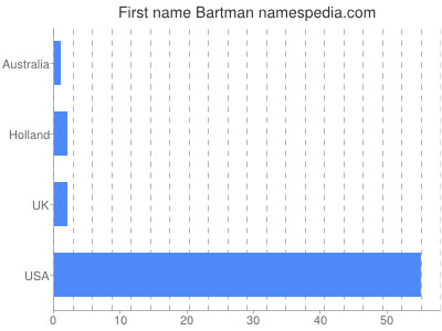 Vornamen Bartman