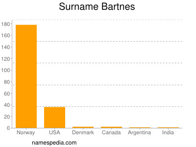 Familiennamen Bartnes