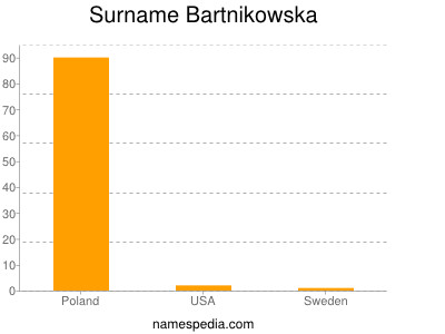 Familiennamen Bartnikowska