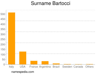 Familiennamen Bartocci