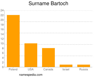 Familiennamen Bartoch