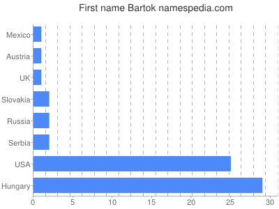Vornamen Bartok