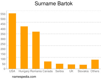 Familiennamen Bartok
