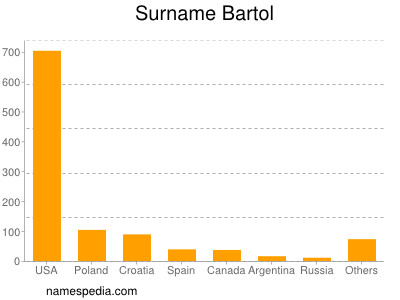 Familiennamen Bartol