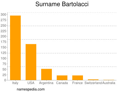 Familiennamen Bartolacci