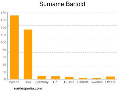 Familiennamen Bartold