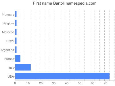 Vornamen Bartoli