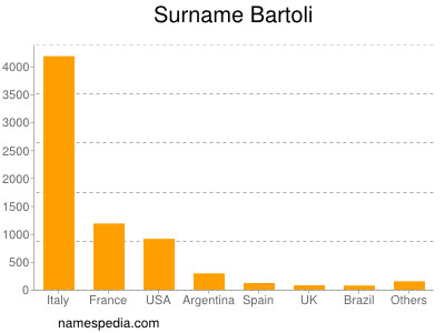 Familiennamen Bartoli