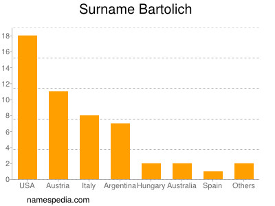 Familiennamen Bartolich