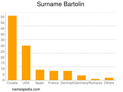 Familiennamen Bartolin