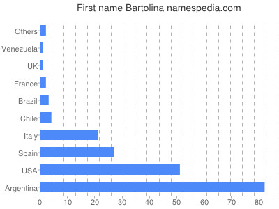 Vornamen Bartolina