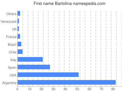 prenom Bartolina