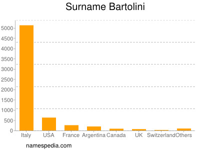 Surname Bartolini