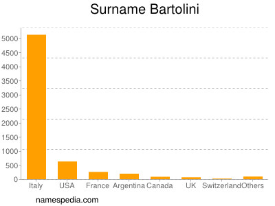 nom Bartolini