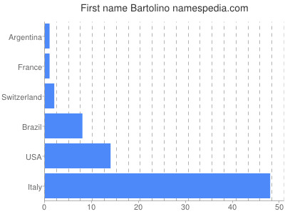prenom Bartolino