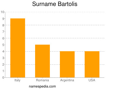 Familiennamen Bartolis