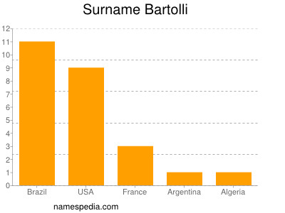 Surname Bartolli