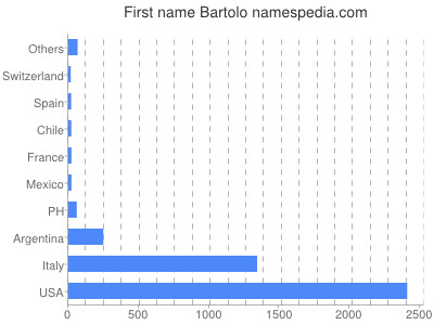 prenom Bartolo