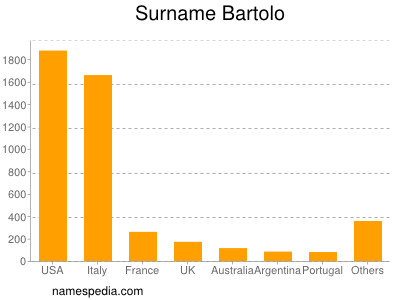 Familiennamen Bartolo