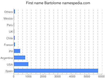 Vornamen Bartolome