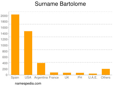 Familiennamen Bartolome
