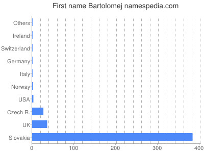 Vornamen Bartolomej