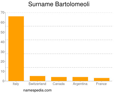 Surname Bartolomeoli