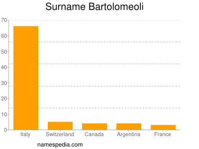 Surname Bartolomeoli