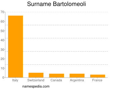 nom Bartolomeoli