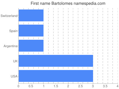 Vornamen Bartolomes