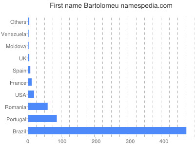 prenom Bartolomeu